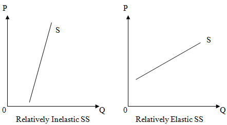 2364_price elasticity of supply2.png